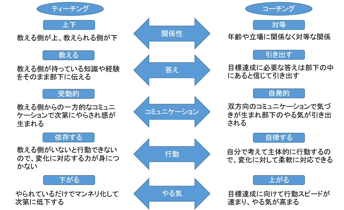 新任管理職必見!部下のモチベーションアップに役立つコーチングスキルとは? 新任管理職必見!部下のモチベーションアップに役立つコーチングスキルとは?