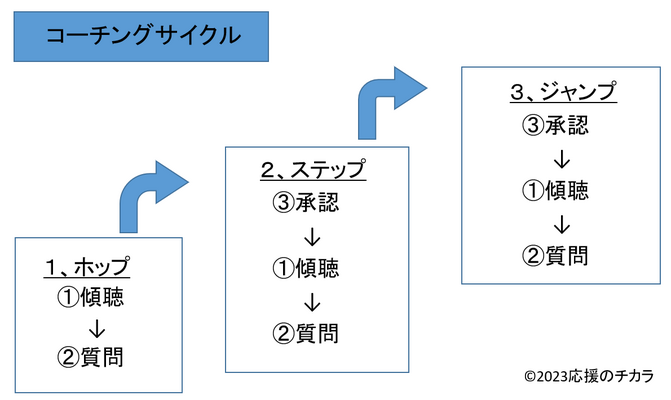 入社3年目社員の自律を応援する「コーチングサイクル」とは？ 